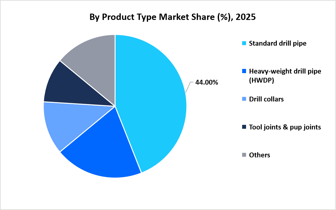 drill-pipe-market-by-product-type-market-share-2025