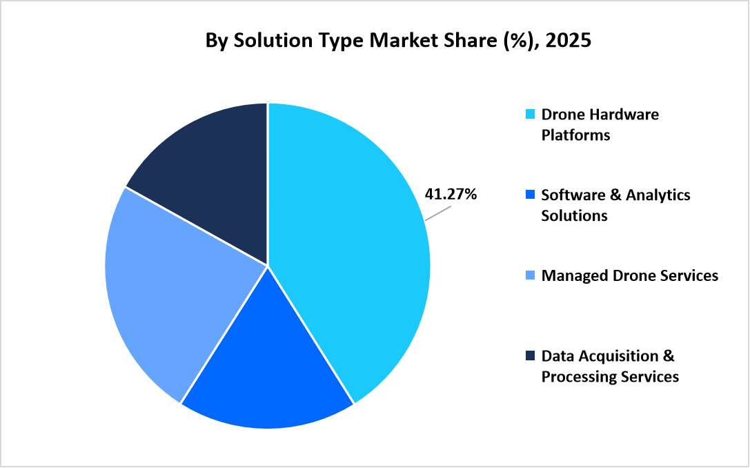 drone-powered-business-solution-market-by-solution-type-market-share-2025