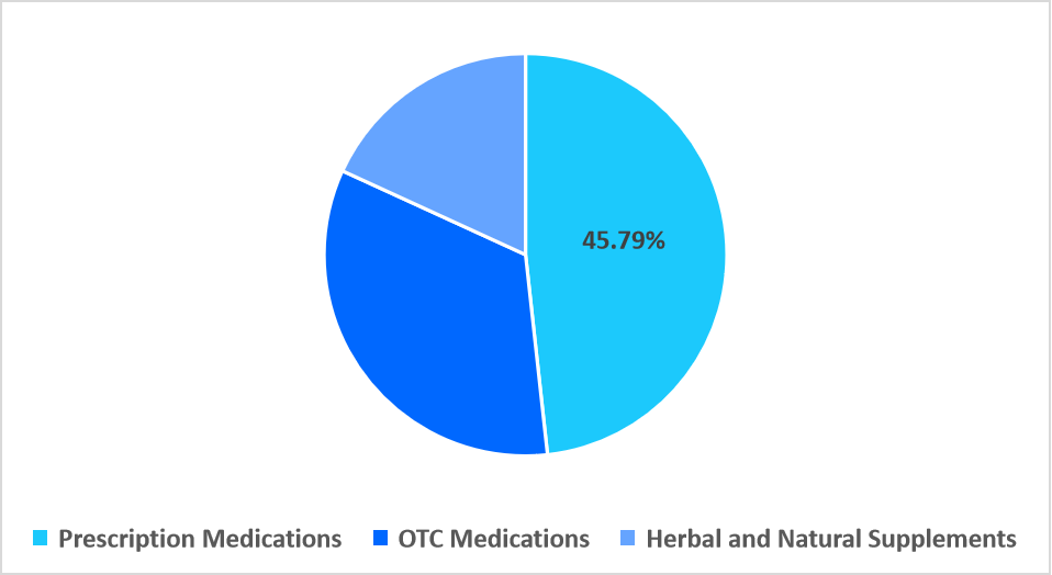 dtc-weight-loss-medication-by-drug-type-market-share