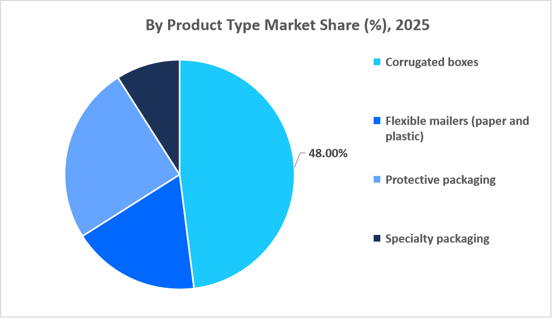 e-commerce-packaging-market-by-product-type-market-share-2025