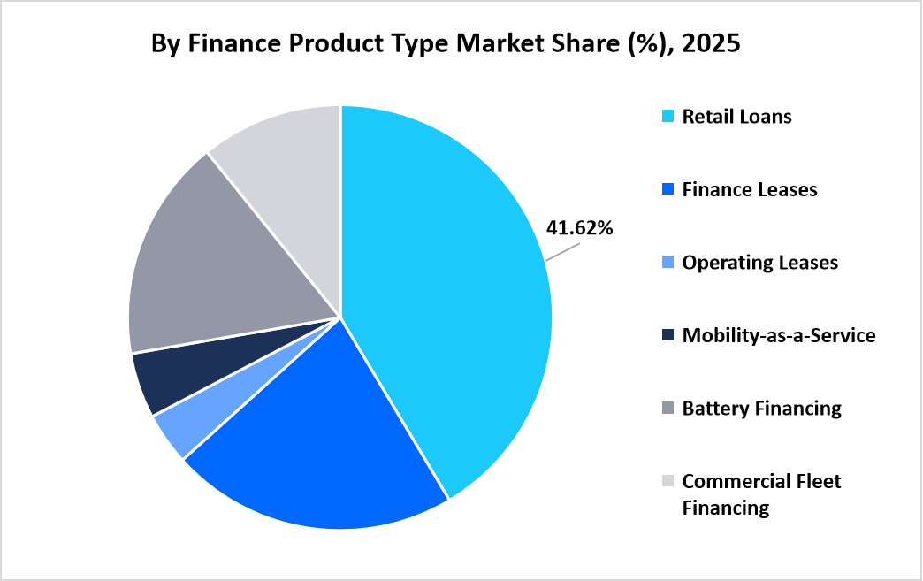 electric-vehicle-finance-market-by-finance-product-type-market-share-2025