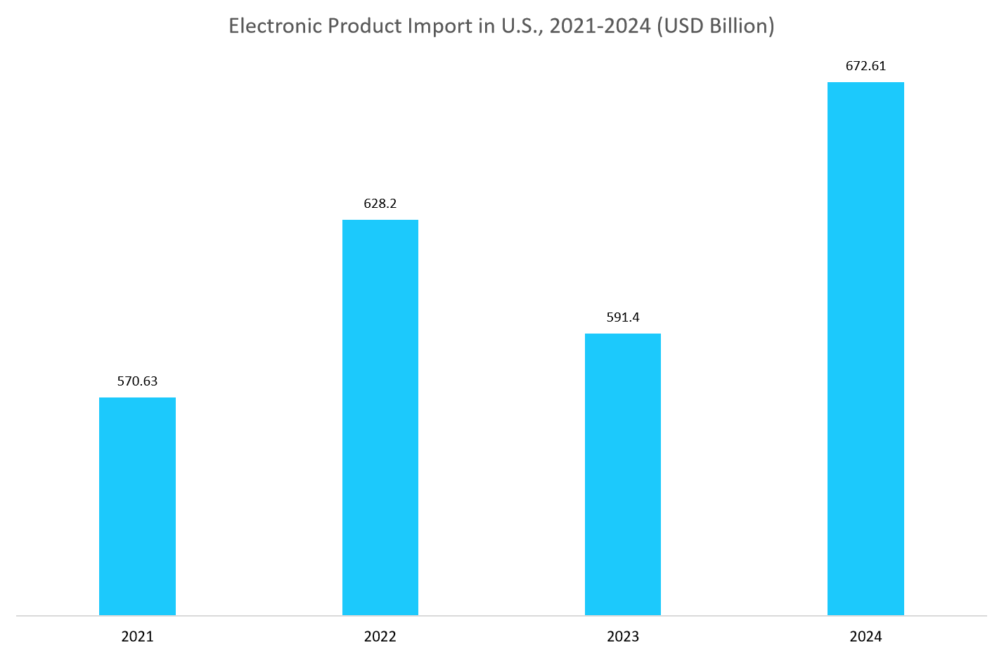 electronic-product-import-in-u.s-2021-2024-(usd-billion)