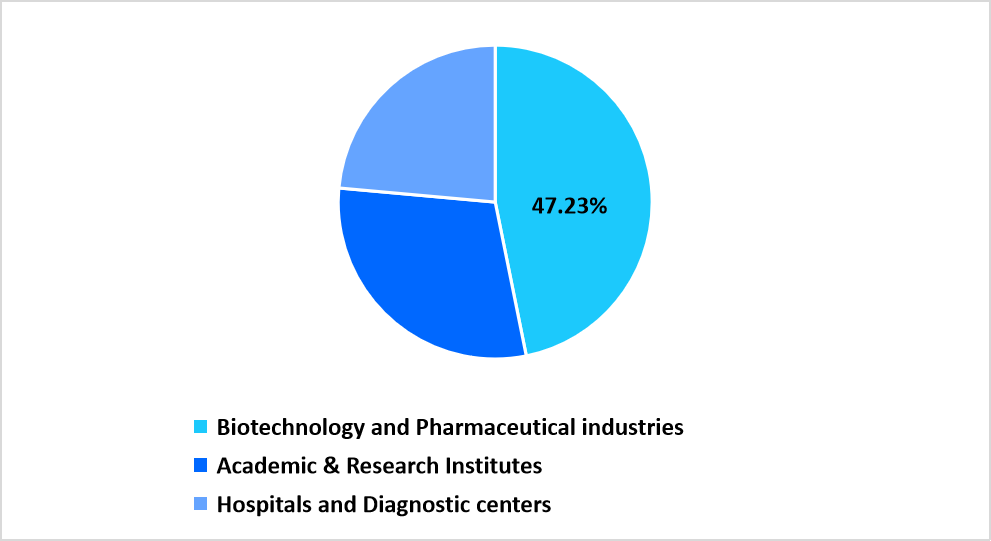 end-use-market-share-2025