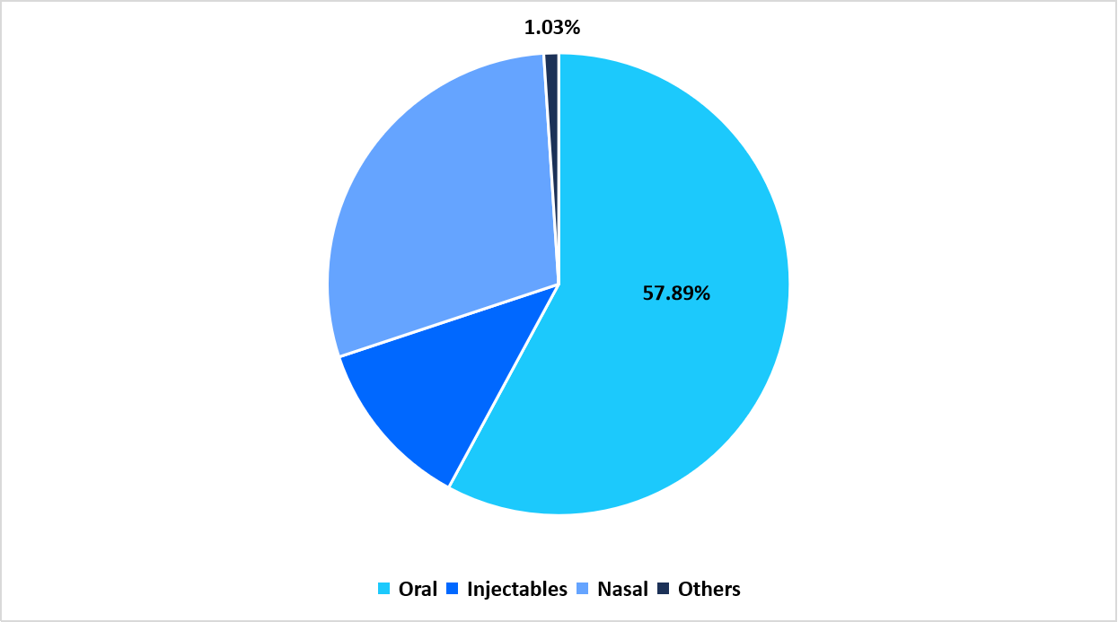 endometriosis-treatment-route-of-administration-market-share
