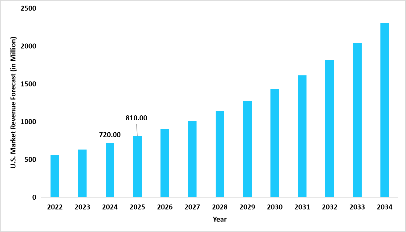 endometriosis-treatment-us-market-revenue-forecast
