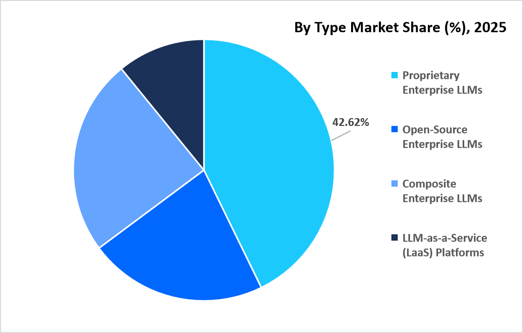 enterprise-llm-market-size-USD-million-by-type-market-share-2025