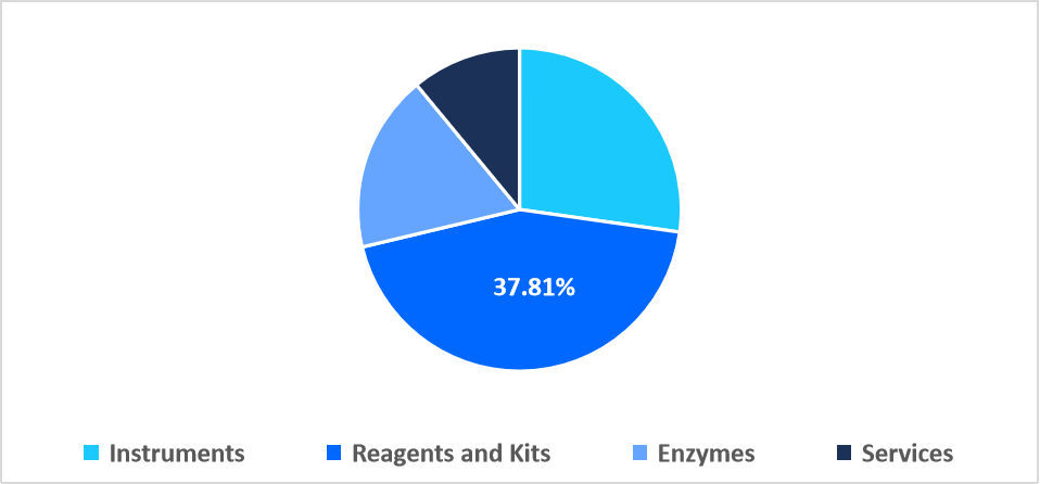 epigenetics-by-product-market-share