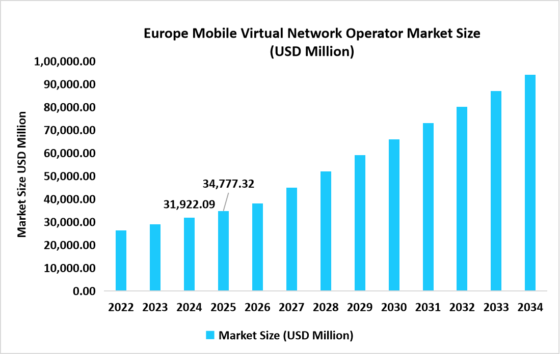 europe-mobile-virtual-network-operator-market-size-usd-million