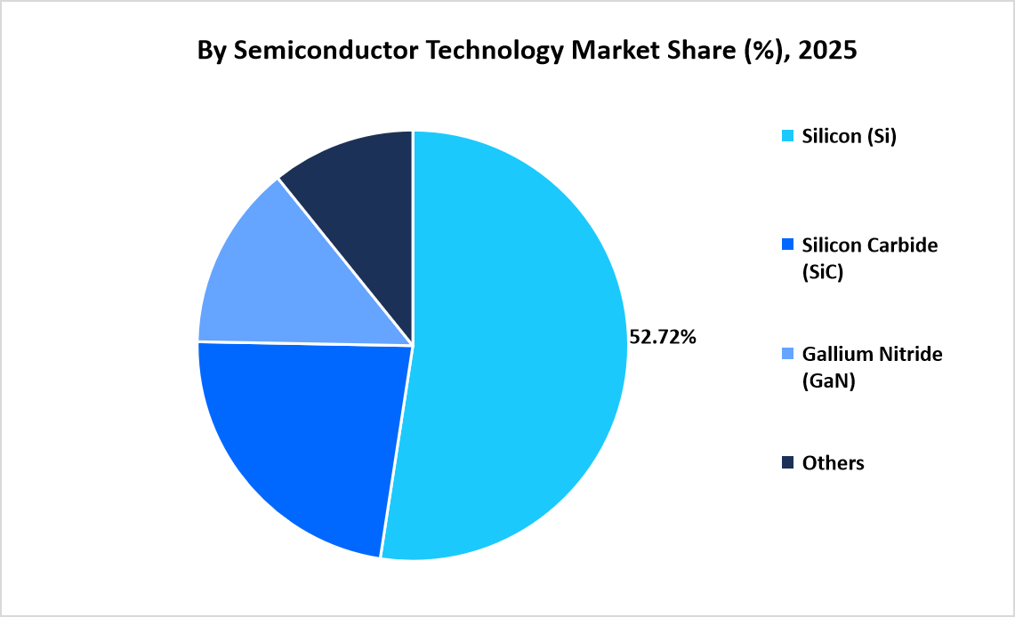 ev-semiconductors-market-by-semiconductor-technology-market-share-2025