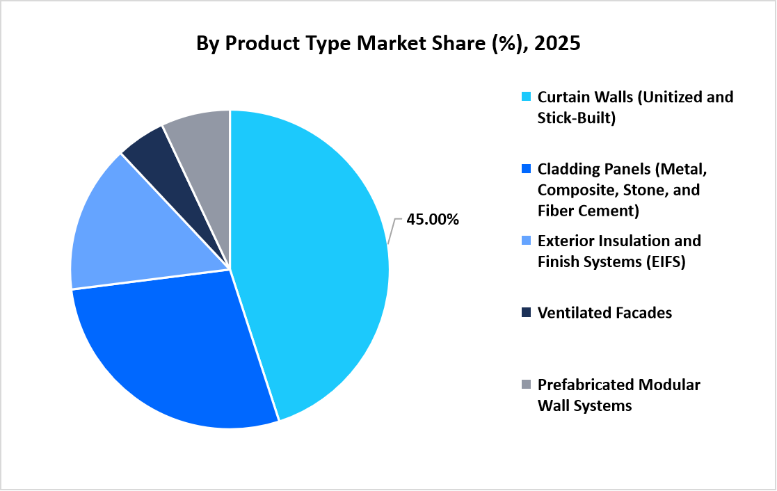 exterior-wall-system-market-by-product-type-market-share-2025