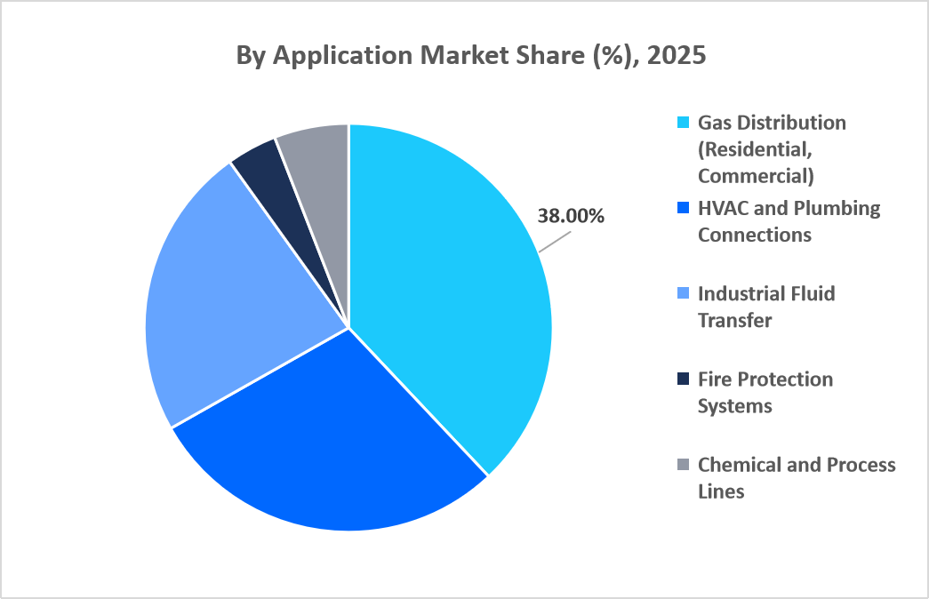 flexible-metallic-tubing-market-by-application-market-share-2025