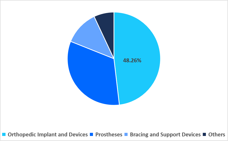 foot-and-ankle-devices-market-segmentation