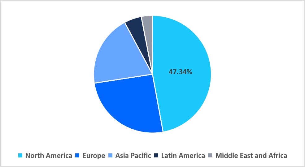 foot-and-ankle-devices-regional-market-share