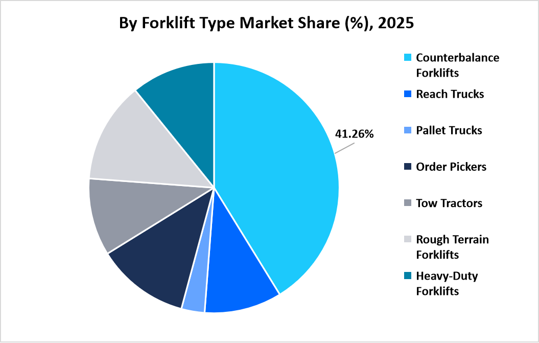 forklift-rental-market-by-forklift-type-market-share-2025