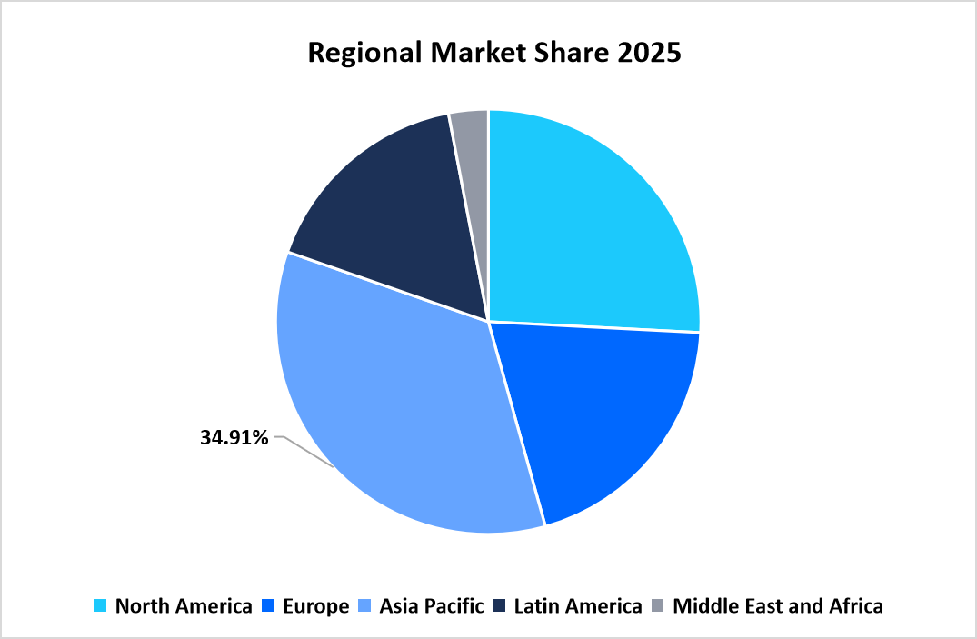 forklift-rental-market-regional-market-share