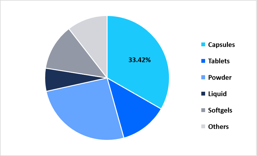 formulation-market-share-2025