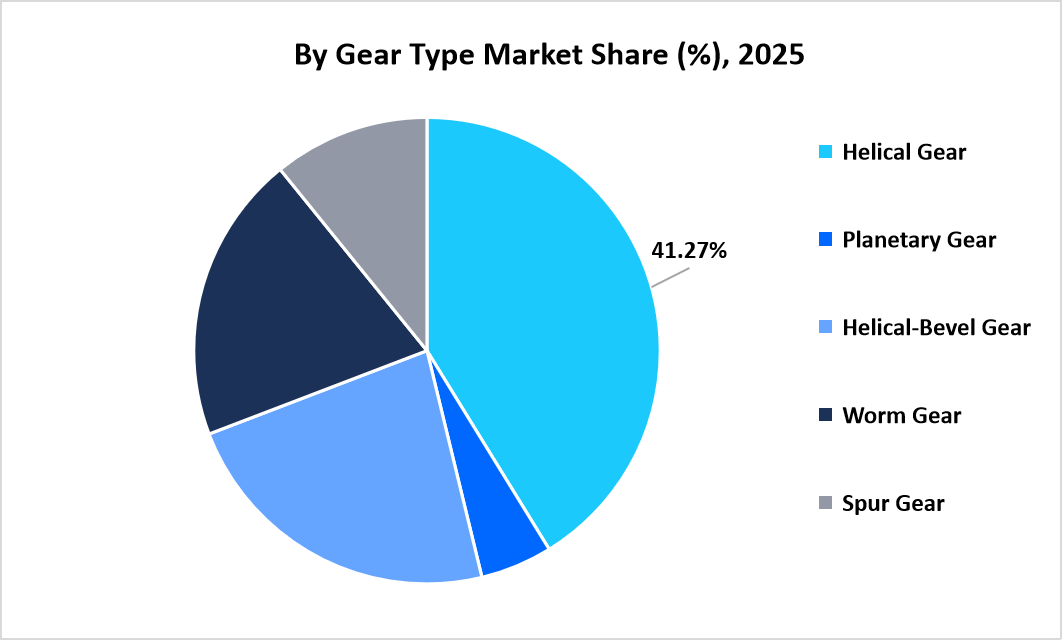 gear-motor-market-by-gear-type-market-share-2025