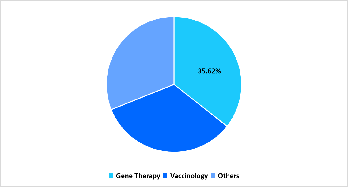 gene-vector-application-market