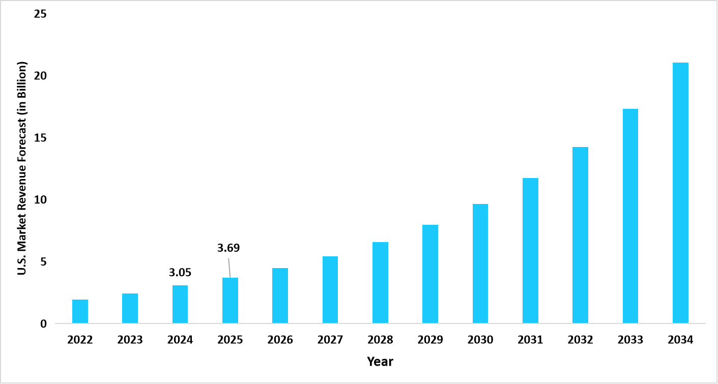 gene-vector-us-market-revenue-forecast