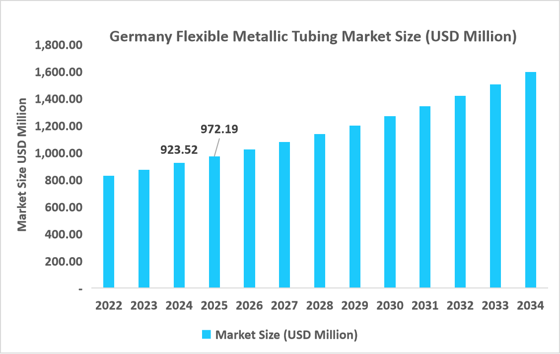 germany-flexible-metallic-tubing-market-size-usd-million