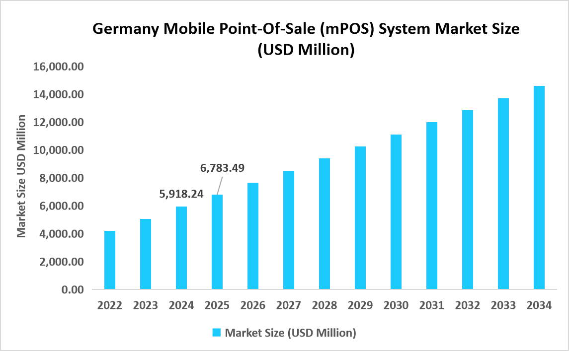 germany-mobile-point-of-sale-system-market-size-USD-million