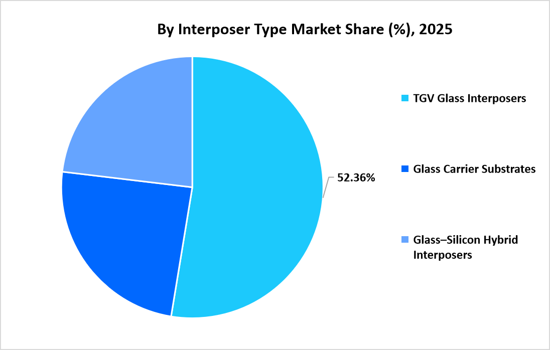 glass-interposers-market-by-interposer-type-market-share-2025