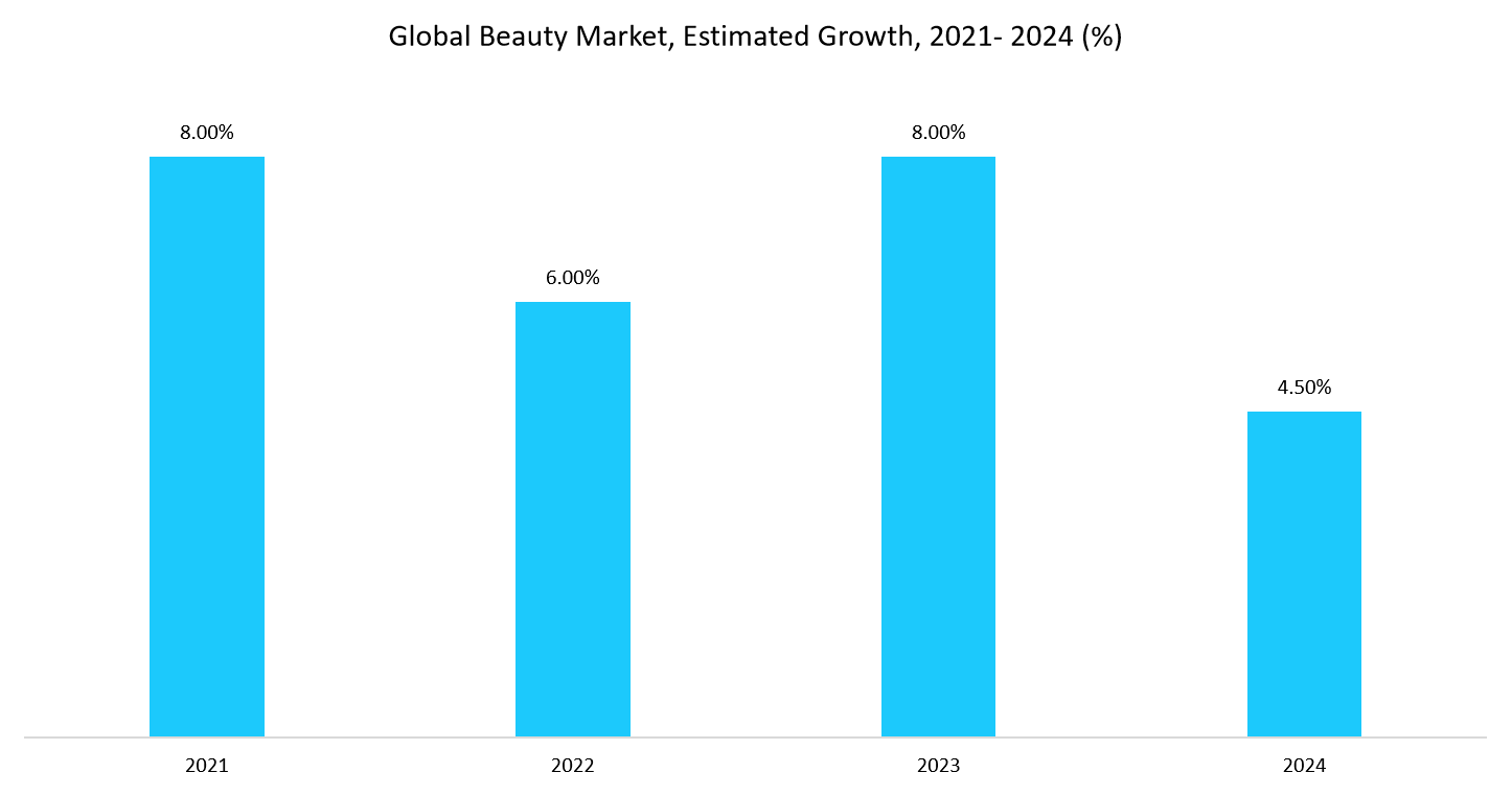global-beauty-market-estimated-growth-2021--2024