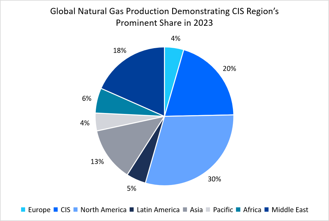 global-natural-gas-production-demonstrating-cis-region’s-prominent-share-in-2023