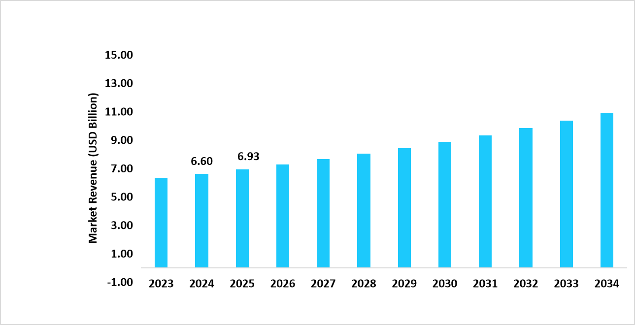graph-chinas-market-revenue-forecast-2023-–-2034