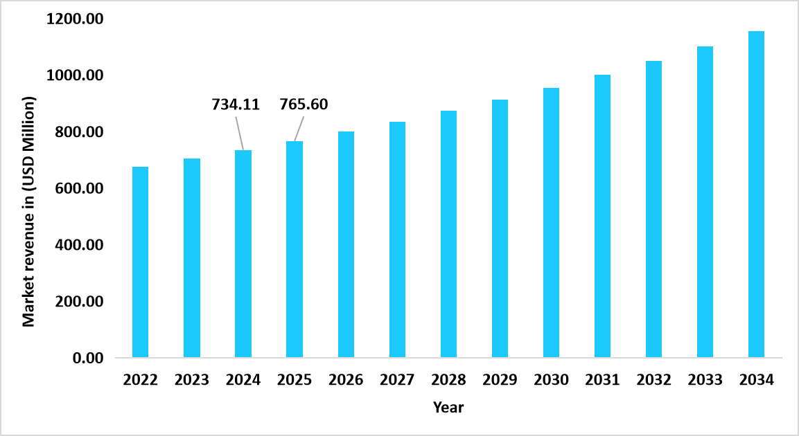 graph-us-hemostasis-diagnostics-market-revenue-forecast