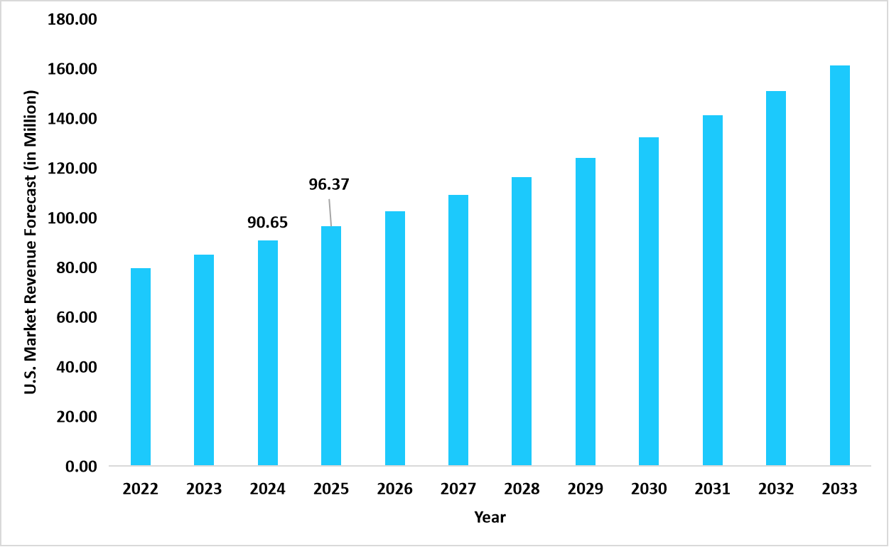 graph-us-market-revenue-forecast-2022-–-2034