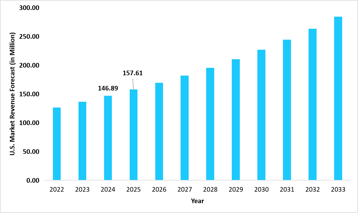 graph-us-market-revenue-forecast-2022-2034