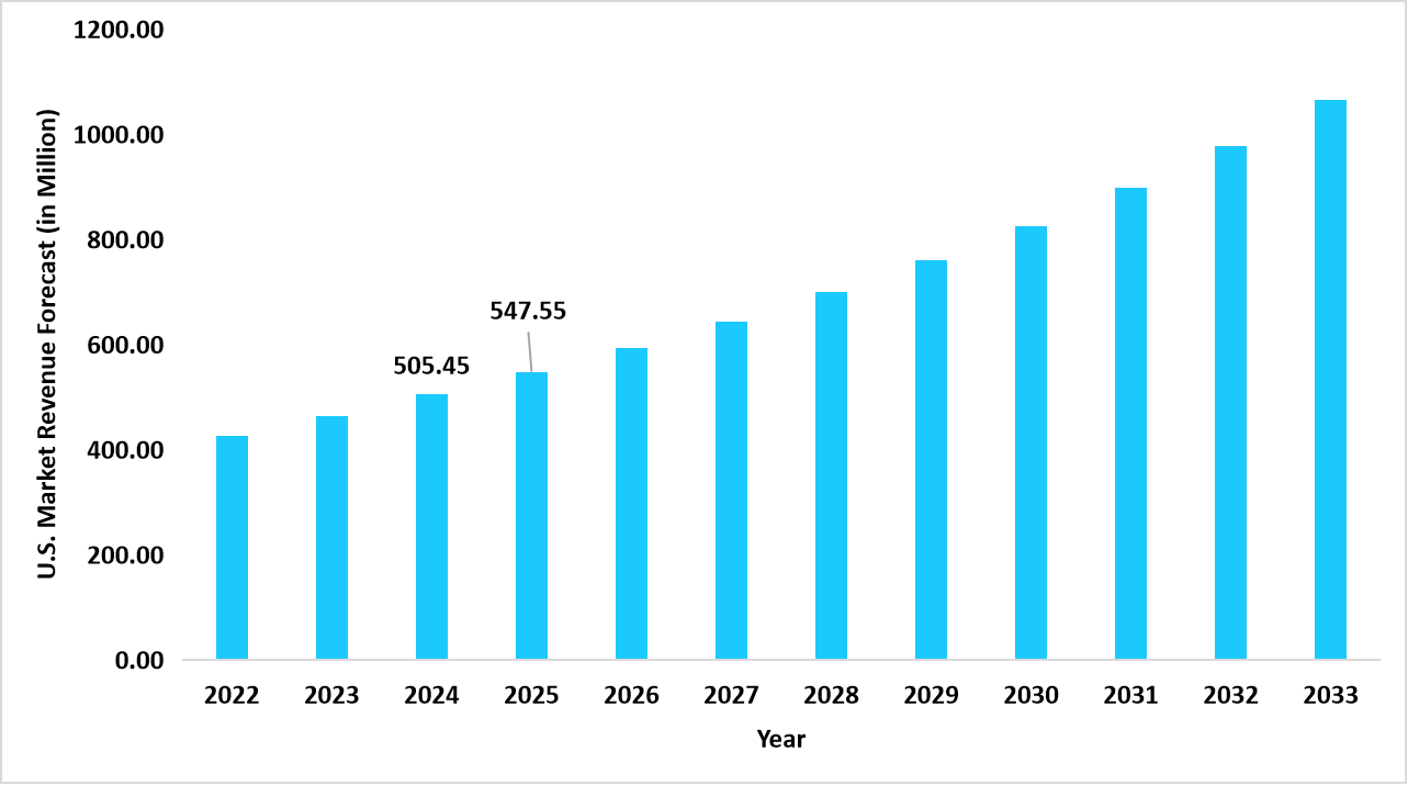 graph-us-market-revenue-forecast-2022-2034