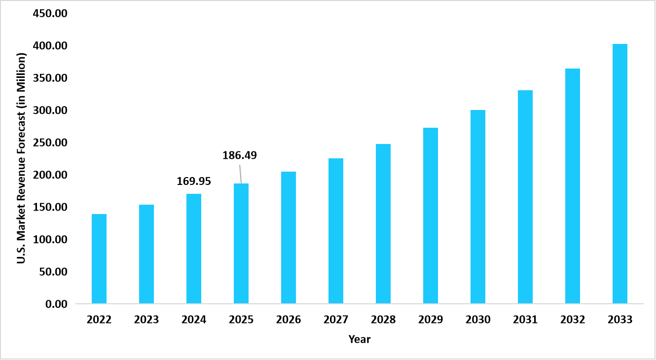graph-us-market-revenue-forecast-2022-2034