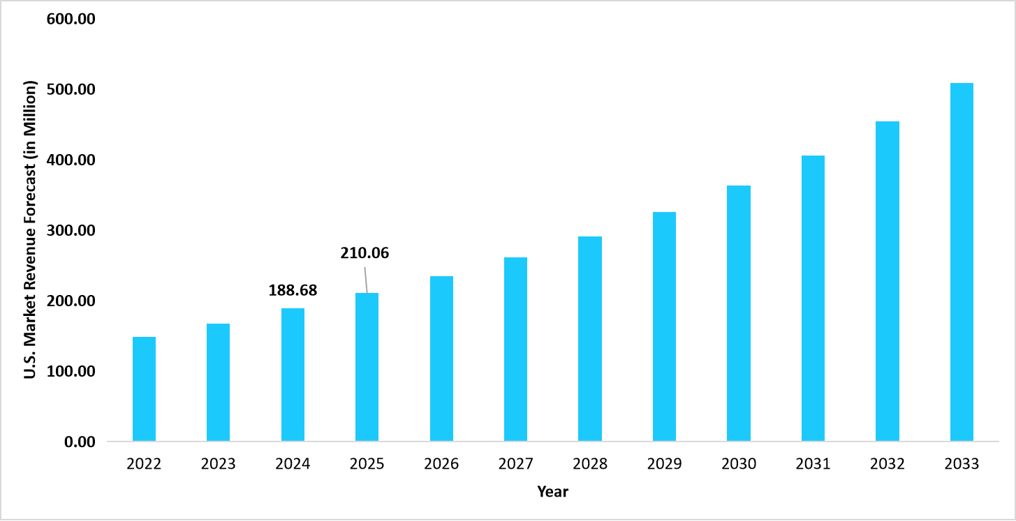 graph-us-market-revenue-forecast-2022-2034