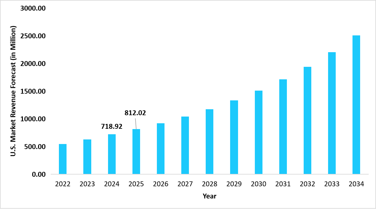 graph-us-market-revenue-forecast-2022-2034