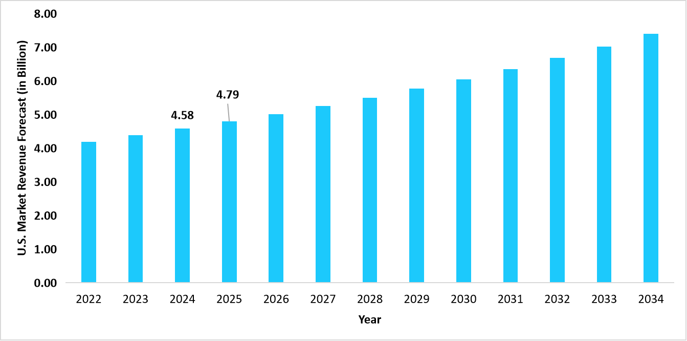 graph-us-market-revenue-forecast-2022-2034