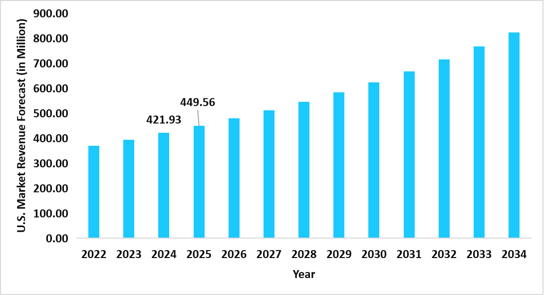 graph-us-market-revenue-forecast-2022-2034
