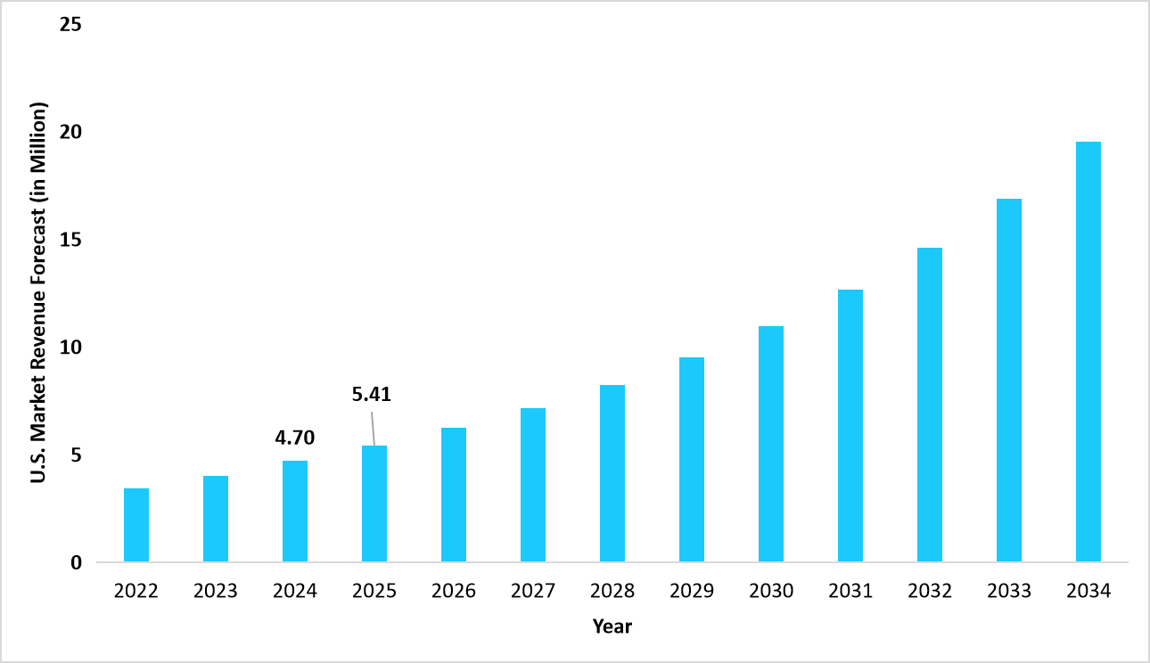 graph-us-market-revenue-forecast-2022-–-2034