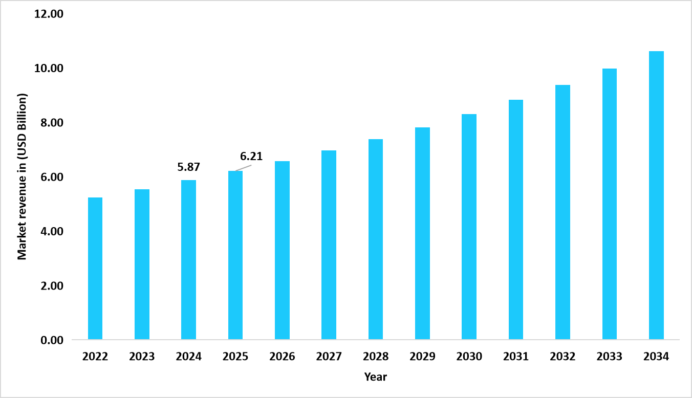 graph-us-market-revenue-forecast-2022-–-2034