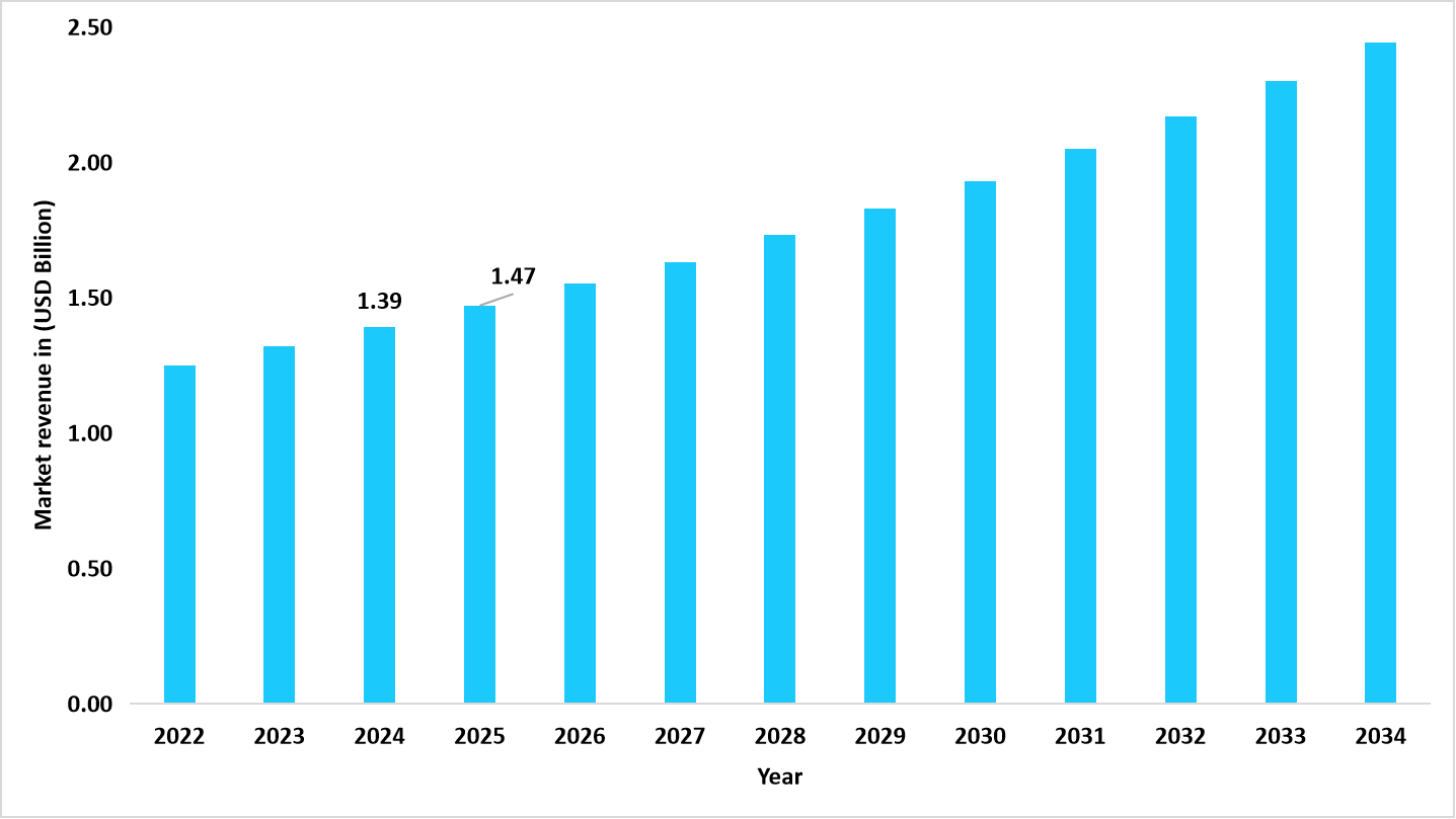 graph-us-market-revenue-forecast-2022-–-2034