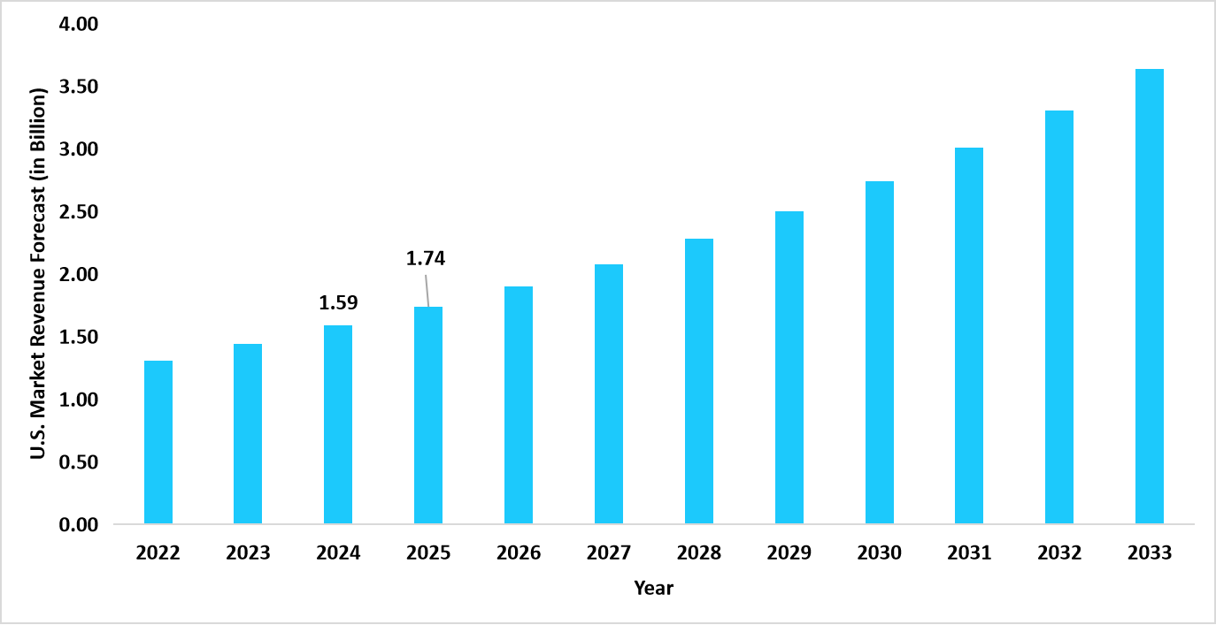 graph-us-market-revenue-forecast-2022-–-2034