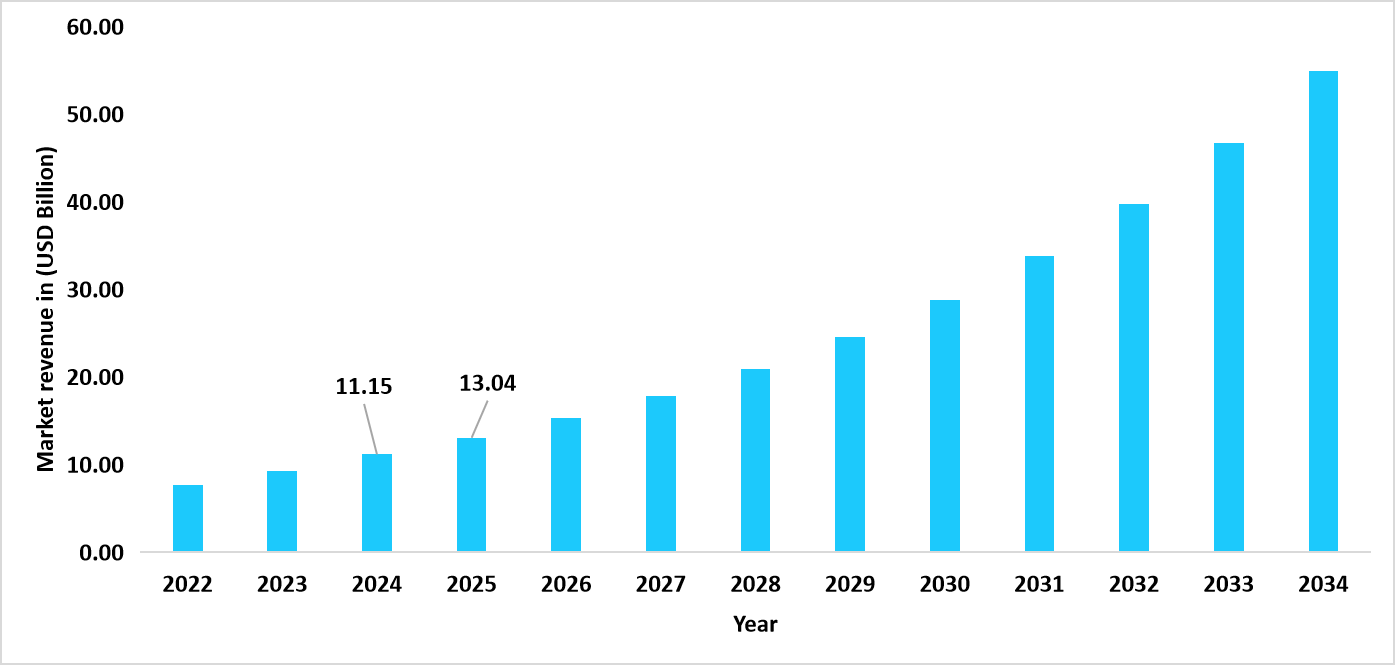 graph-us-market-revenue-forecast-2022-–-2034