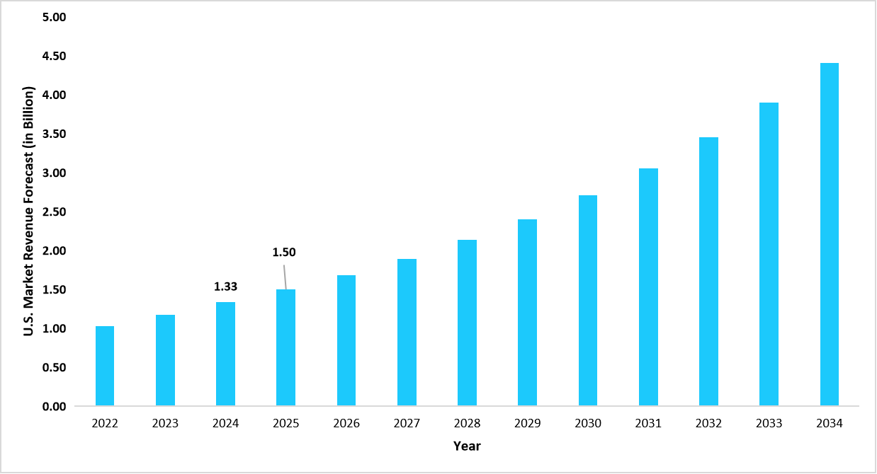 graph-us-market-revenue-forecast-2022-–-2034