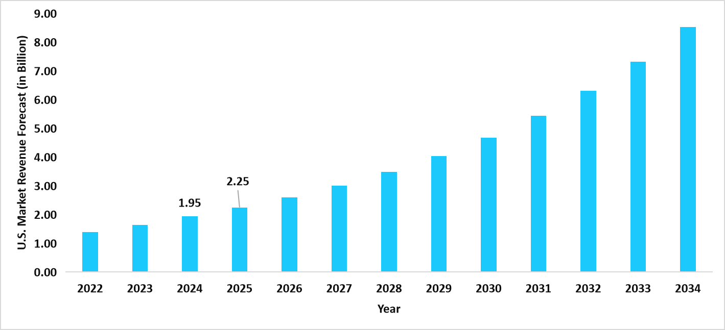 graph-us-market-revenue-forecast-2022-–-2034