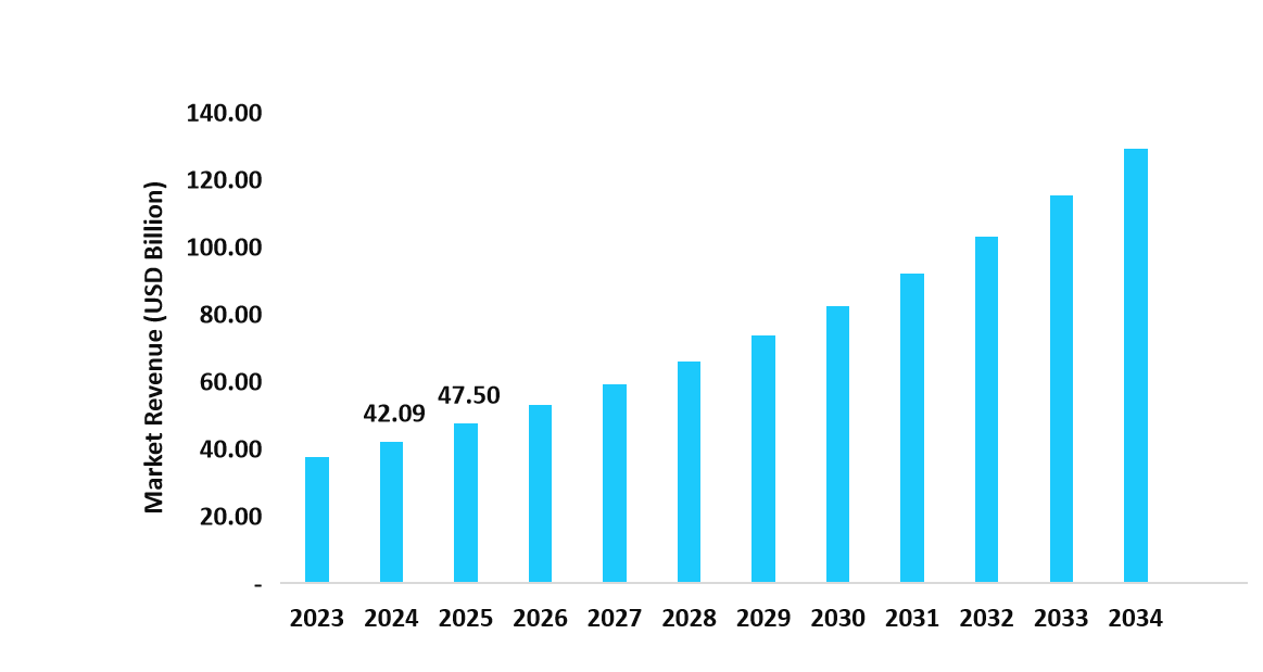 graph-us-market-revenue-forecast-2023-2034