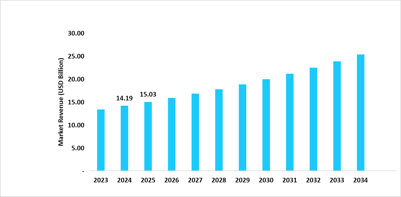 graph-us-market-revenue-forecast-2023-2034