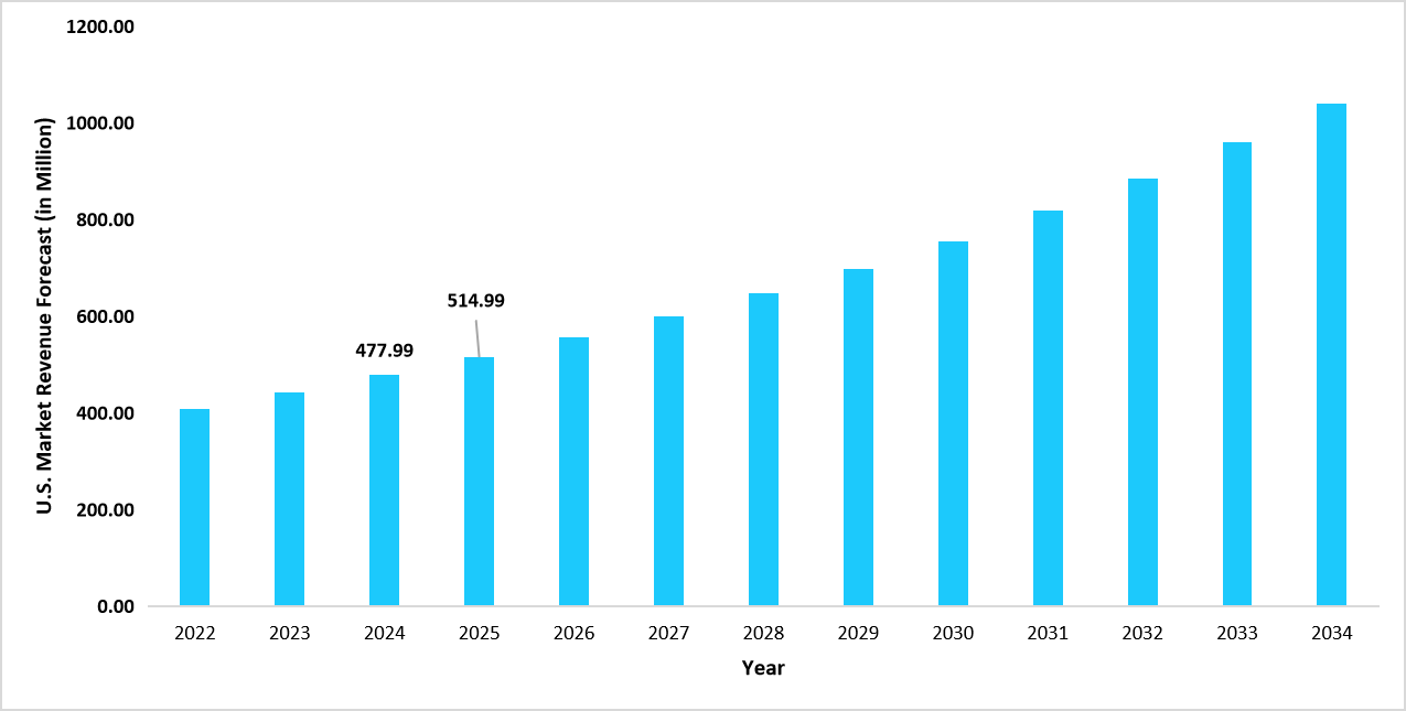 graph-us-market-revenue-forecast