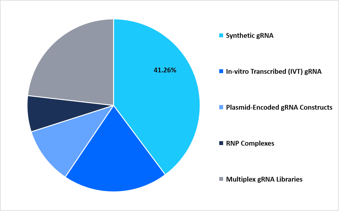 grna-market-product-type-share-2025