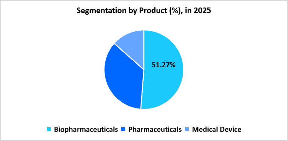 healthcare-third-party-logistics-segmentation-by-product